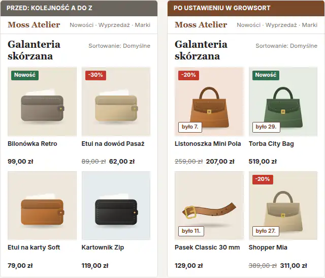 Lista kategorii w sklepie przed i po ustawieniu „Produkt na wskazane miejsce”: po lewej kolejność alfabetyczna, po prawej kolejność ułożona przez GrowSort (sklep ze skórzaną galanterią)