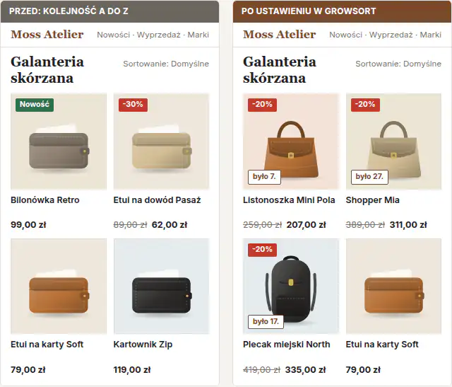 Lista kategorii w sklepie przed i po ustawieniu „Bestsellery w promocji”: po lewej kolejność alfabetyczna, po prawej kolejność ułożona przez GrowSort (sklep ze skórzaną galanterią)